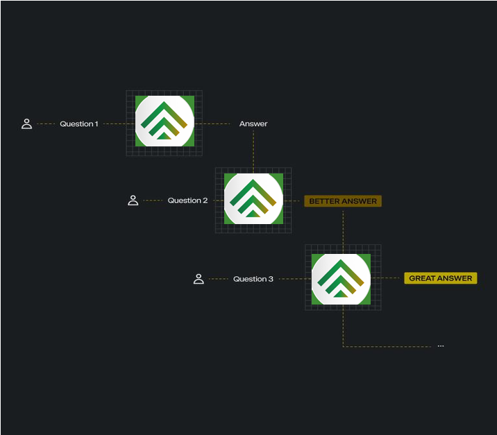 Continuously improving